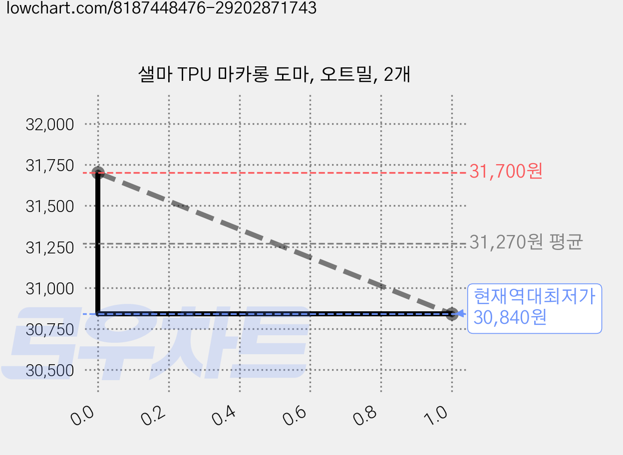 샐마 TPU 마카롱 도마, 오트밀, 2개 가격 변동 차트, 현재가 30,840원, 역대최저가