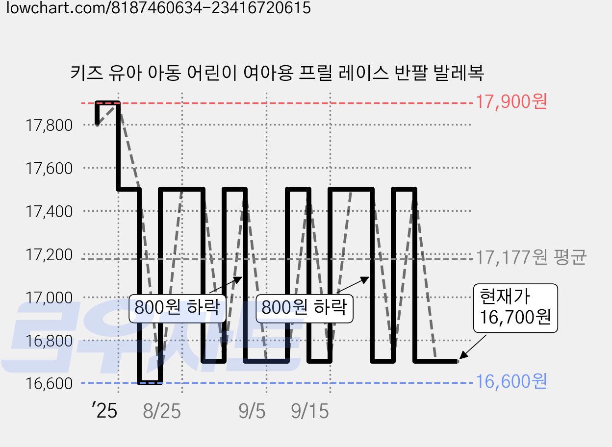 키즈 유아 아동 어린이 여아용 프릴 레이스 반팔 발레복 가격 변동 차트, 현재가 16,700원, 관측 최저가 16,600원