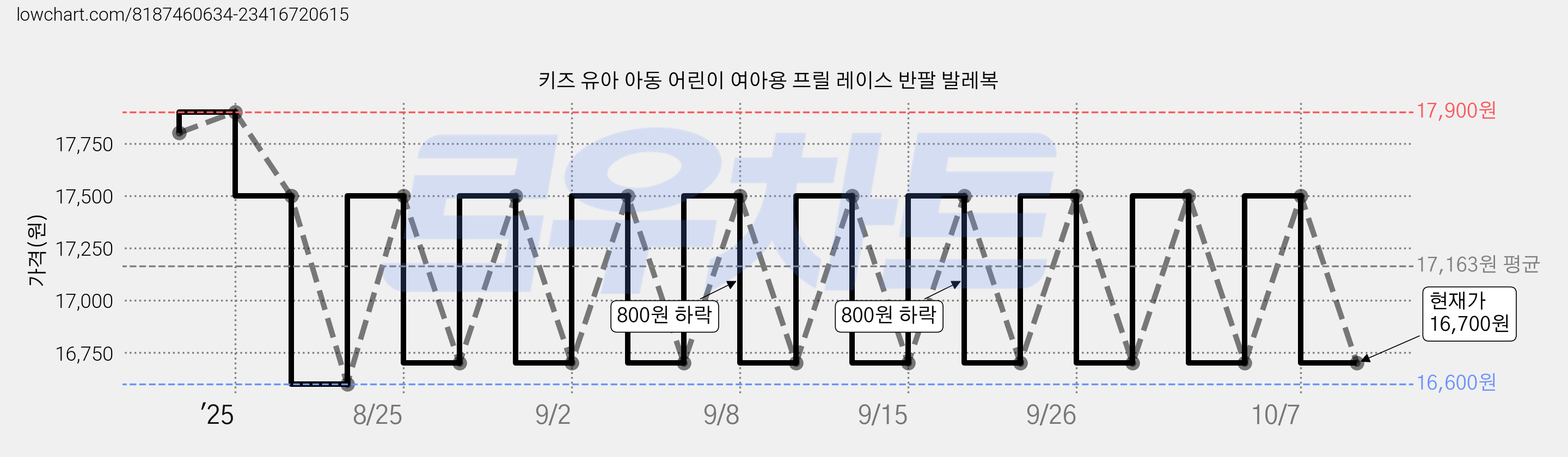 키즈 유아 아동 어린이 여아용 프릴 레이스 반팔 발레복 가격 변동 차트, 현재가 16,700원, 관측 최저가 16,600원