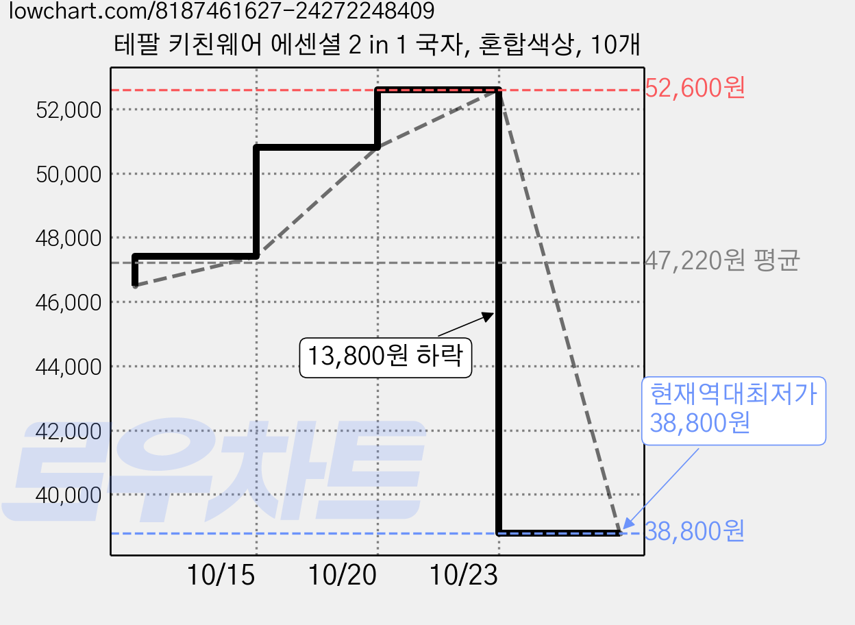 테팔 키친웨어 에센셜 2 in 1 국자, 혼합색상, 10개 가격 변동 차트, 현재가 38,800원, 역대최저가
