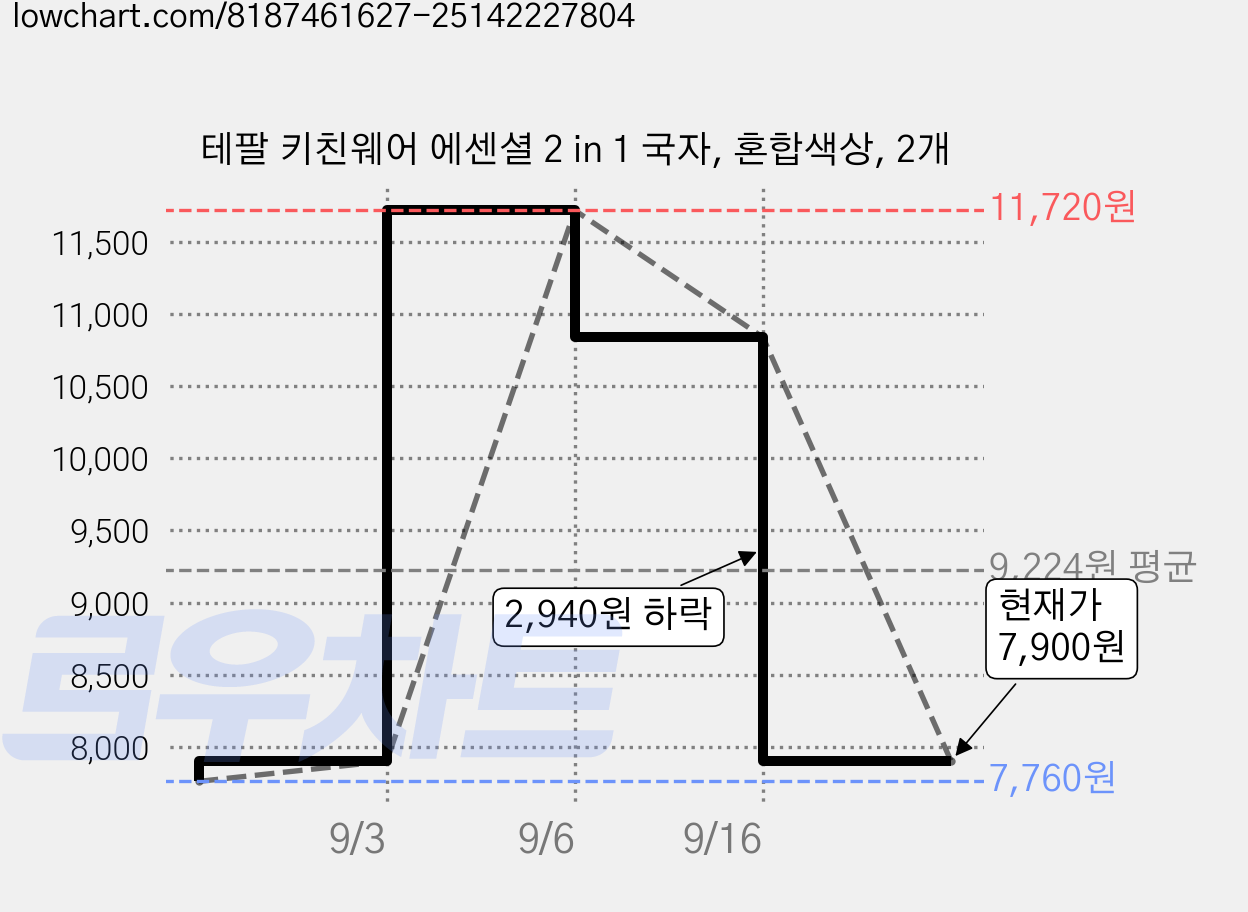 테팔 키친웨어 에센셜 2 in 1 국자, 혼합색상, 2개 가격 변동 차트, 현재가 7,900원, 관측 최저가 7,760원