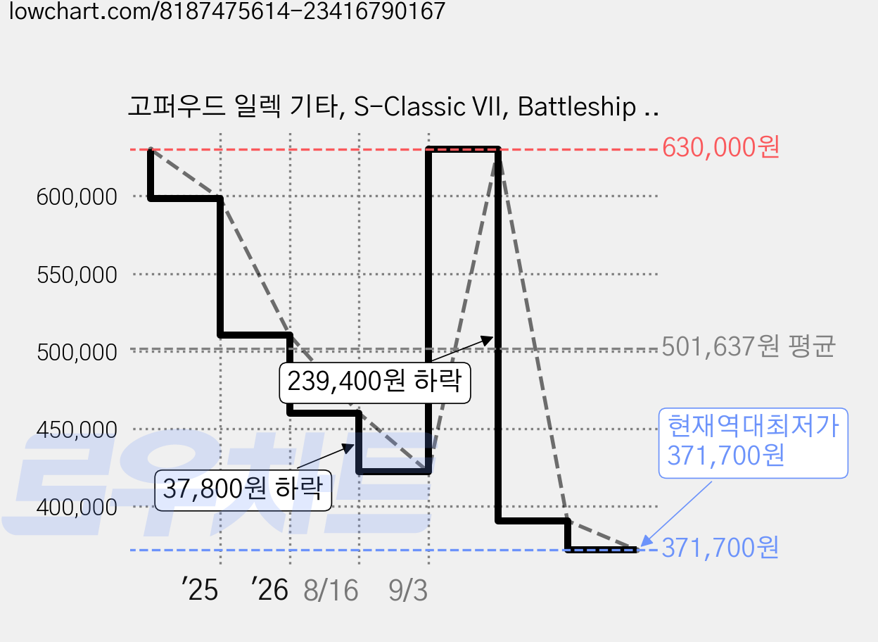 고퍼우드 일렉 기타, S-Classic VII, Battleship Gray, 1개 가격 변동 차트, 현재가 371,700원, 역대최저가