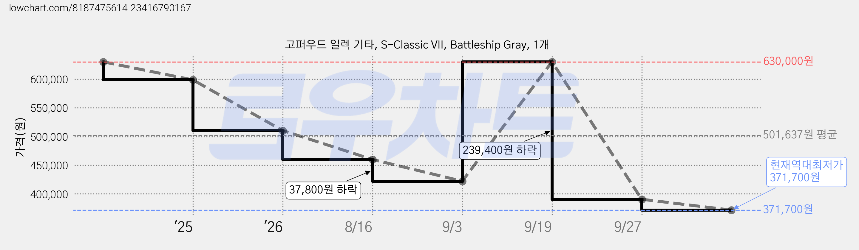 고퍼우드 일렉 기타, S-Classic VII, Battleship Gray, 1개 가격 변동 차트, 현재가 371,700원, 역대최저가