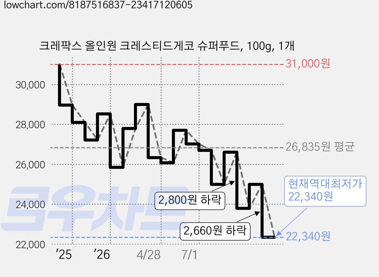 크레팍스 올인원 크레스티드게코 슈퍼푸드, 100g, 1개 가격 변동 차트, 현재가 22,340원, 역대최저가