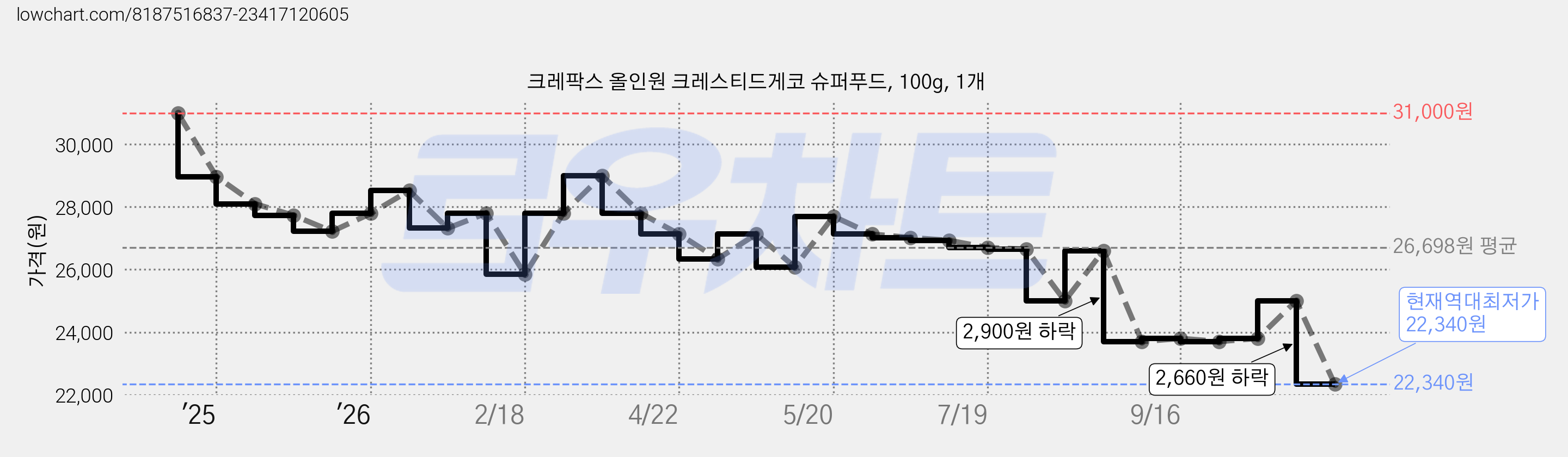 크레팍스 올인원 크레스티드게코 슈퍼푸드, 100g, 1개 가격 변동 차트, 현재가 22,340원, 역대최저가
