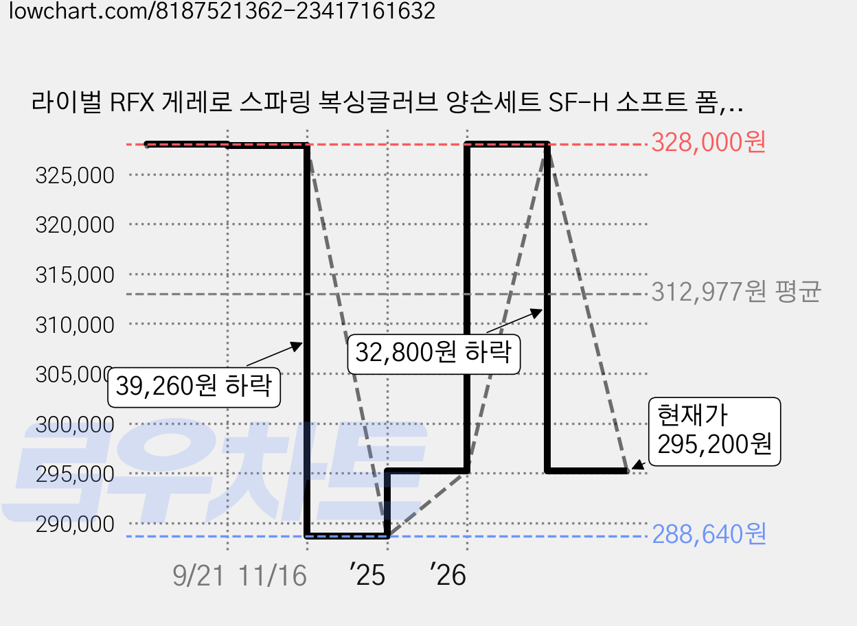 라이벌 RFX 게레로 스파링 복싱글러브 양손세트 SF-H 소프트 폼, 레드, 1세트 가격 변동 차트, 현재가 295,200원, 관측 최저가 288,640원