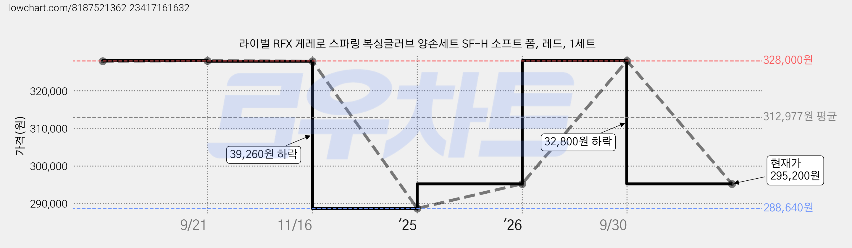 라이벌 RFX 게레로 스파링 복싱글러브 양손세트 SF-H 소프트 폼, 레드, 1세트 가격 변동 차트, 현재가 295,200원, 관측 최저가 288,640원
