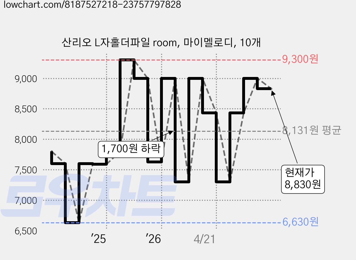 산리오 L자홀더파일 room, 마이멜로디, 10개 가격 변동 차트, 현재가 8,830원, 관측 최저가 6,630원