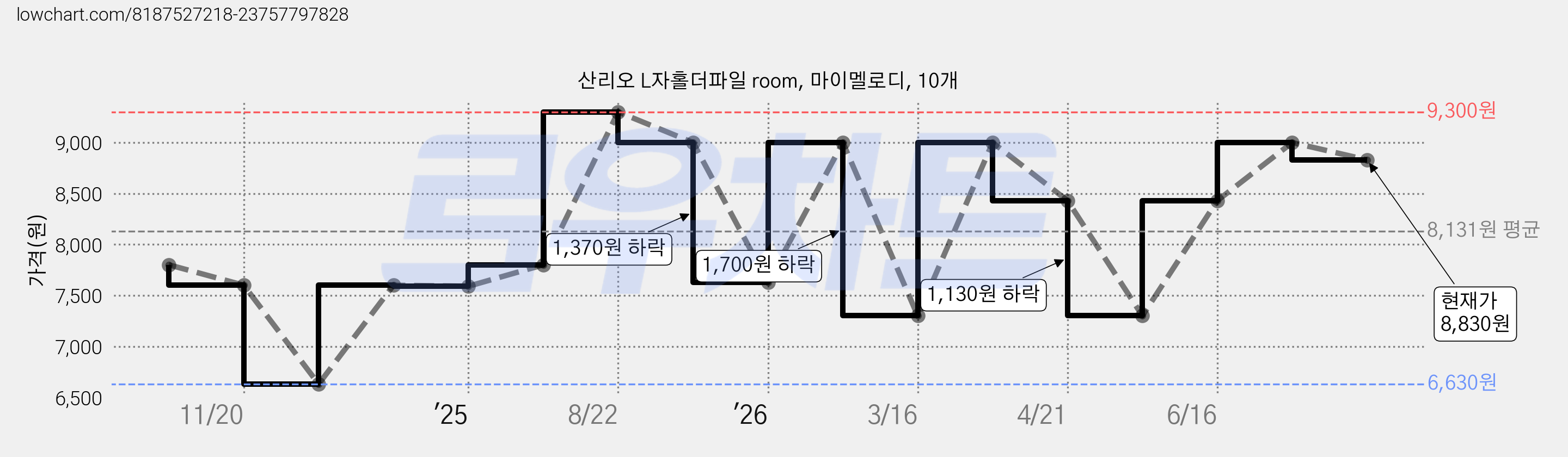 산리오 L자홀더파일 room, 마이멜로디, 10개 가격 변동 차트, 현재가 8,830원, 관측 최저가 6,630원