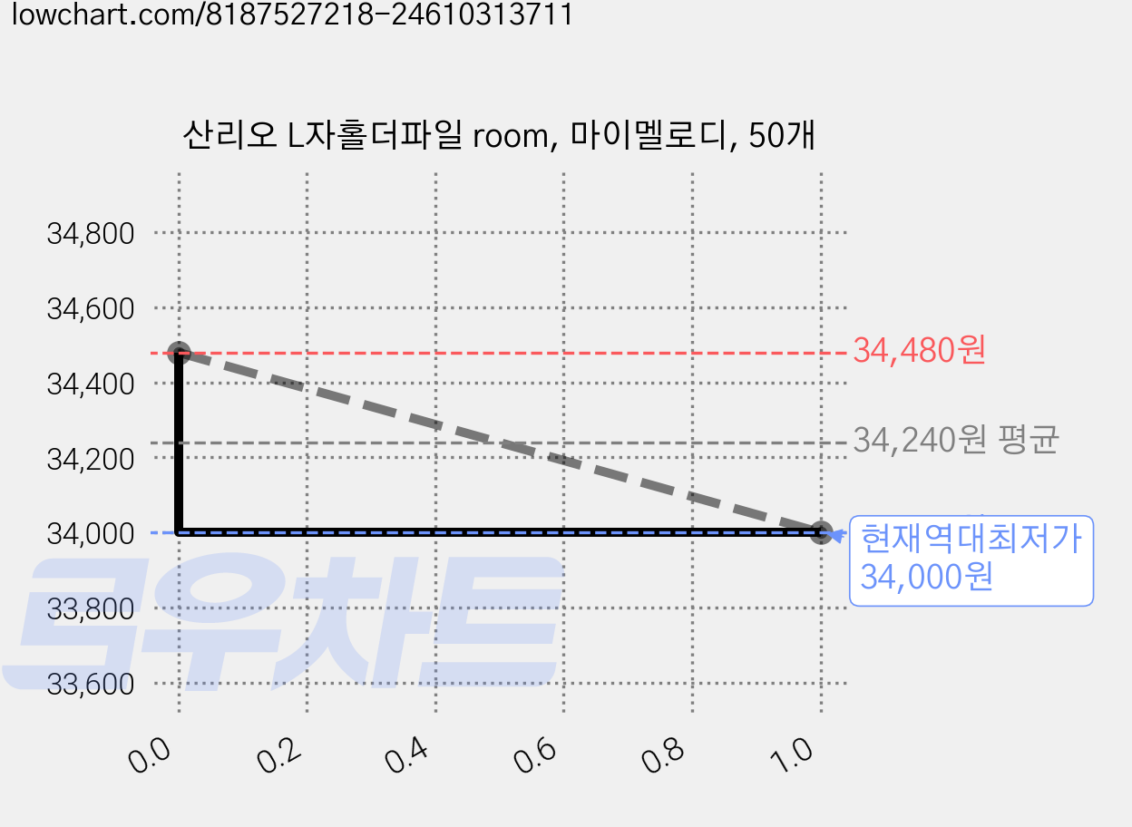 산리오 L자홀더파일 room, 마이멜로디, 50개 가격 변동 차트, 현재가 34,000원, 역대최저가