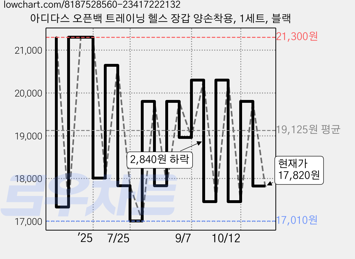 아디다스 오픈백 트레이닝 헬스 장갑 양손착용, 1세트, 블랙 가격 변동 차트, 현재가 17,820원, 관측 최저가 16,680원