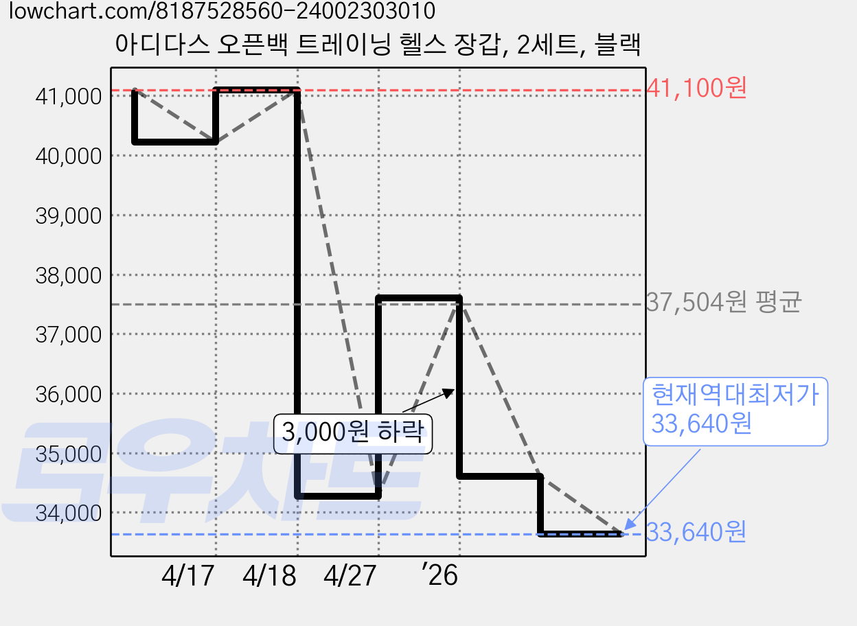 아디다스 오픈백 트레이닝 헬스 장갑, 2세트, 블랙 가격 변동 차트, 현재가 33,640원, 역대최저가