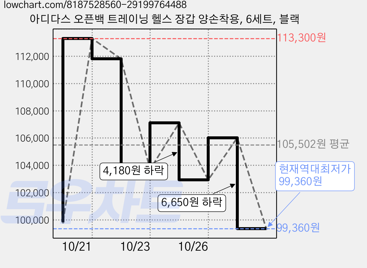 아디다스 오픈백 트레이닝 헬스 장갑 양손착용, 6세트, 블랙 가격 변동 차트, 현재가 99,360원, 역대최저가