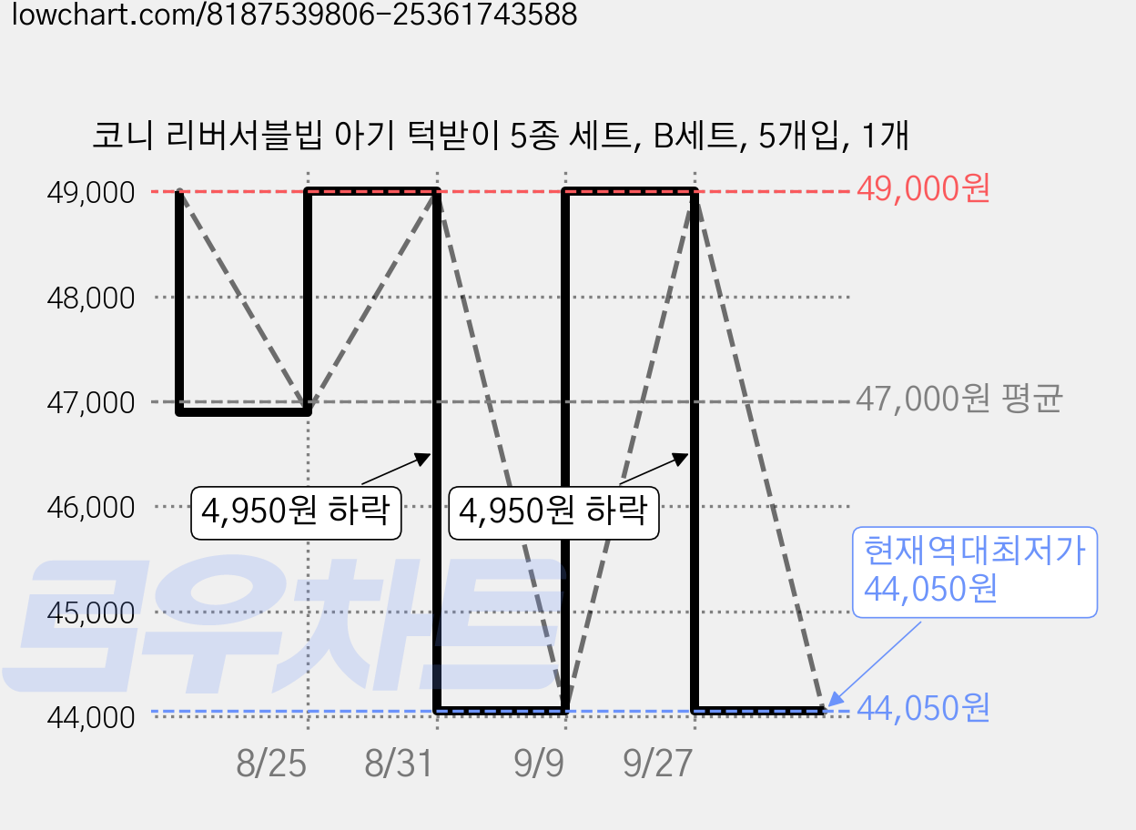 코니 리버서블빕 아기 턱받이 5종 세트, B세트, 5개입, 1개 가격 변동 차트, 현재가 44,050원, 역대최저가