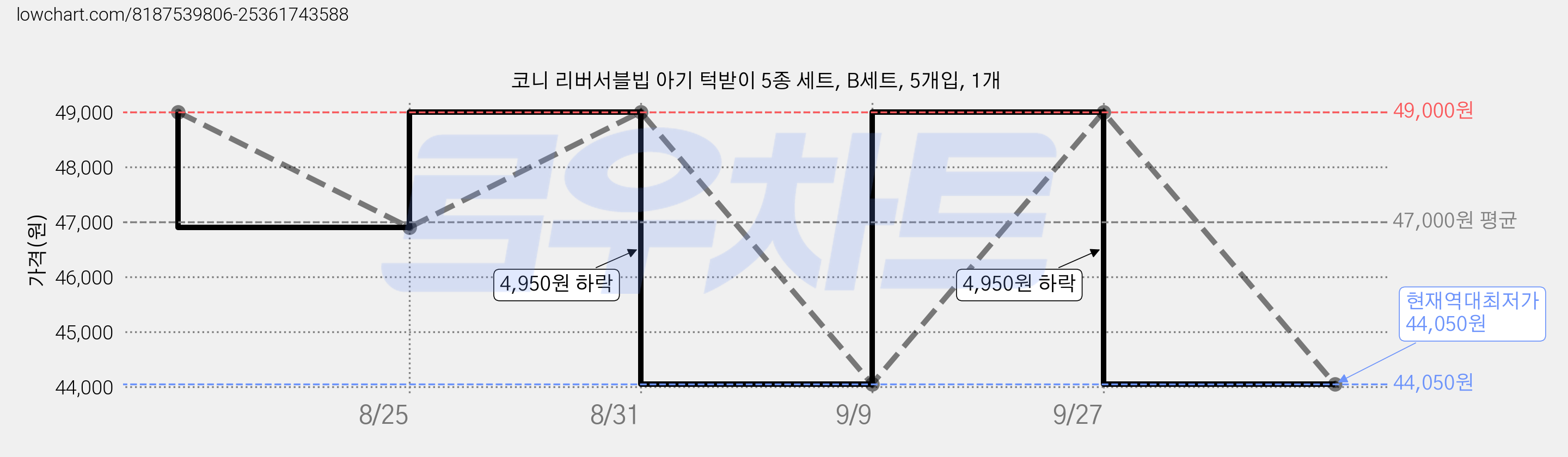 코니 리버서블빕 아기 턱받이 5종 세트, B세트, 5개입, 1개 가격 변동 차트, 현재가 44,050원, 역대최저가