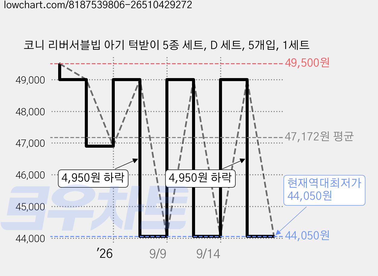 코니 리버서블빕 아기 턱받이 5종 세트, D 세트, 5개입, 1세트 가격 변동 차트, 현재가 44,050원, 역대최저가