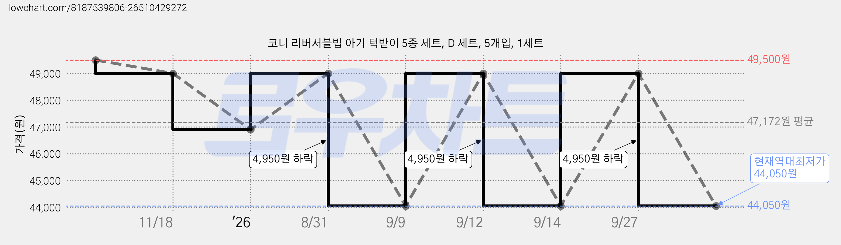 코니 리버서블빕 아기 턱받이 5종 세트, D 세트, 5개입, 1세트 가격 변동 차트, 현재가 44,050원, 역대최저가