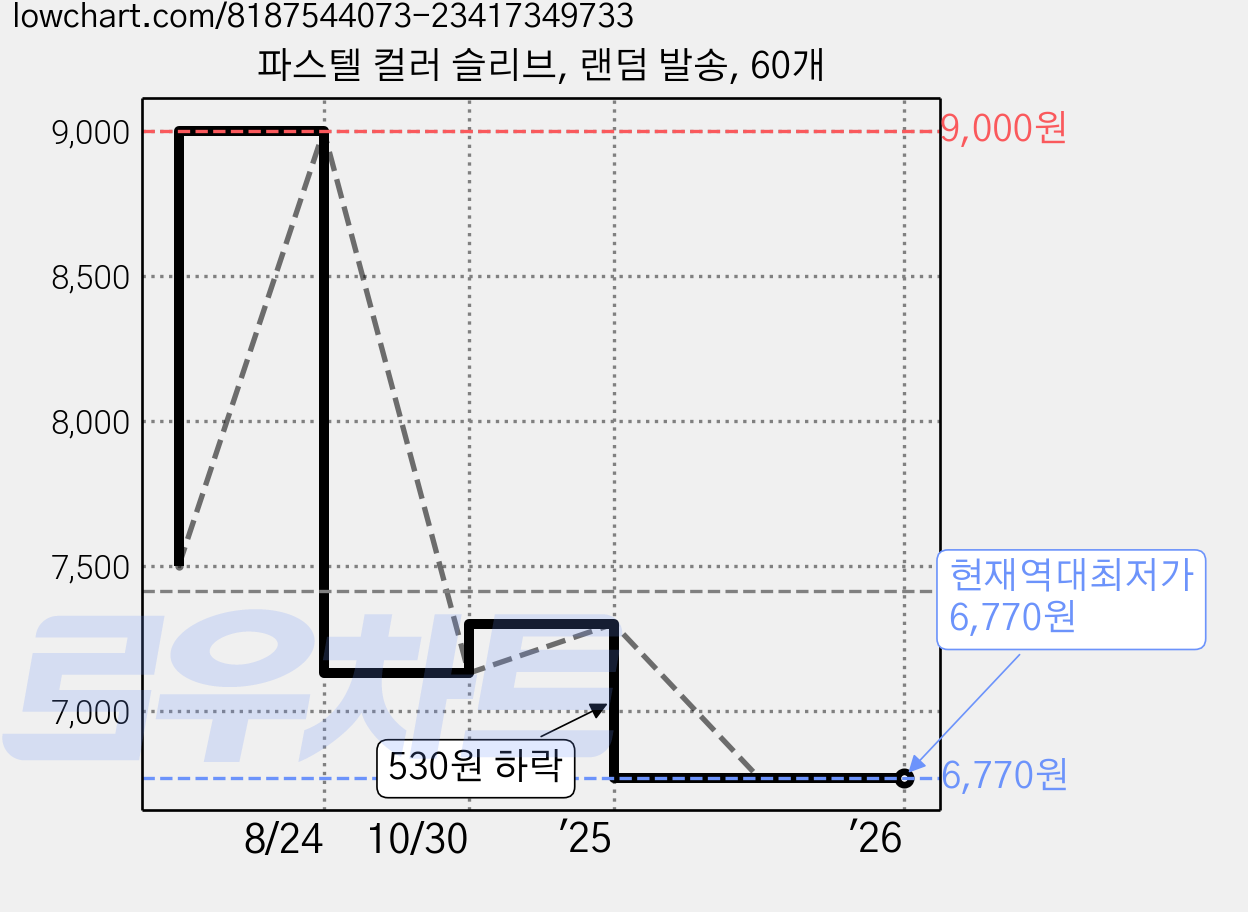 파스텔 컬러 슬리브, 랜덤 발송, 60개 가격 변동 차트, 현재가 6,770원, 역대최저가