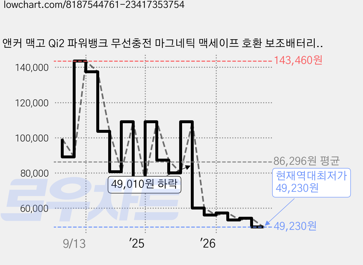 앤커 맥고 Qi2 파워뱅크 무선충전 마그네틱 맥세이프 호환 보조배터리 10000mAh 15W, A1654H11, 블랙 가격 변동 차트, 현재가 49,230원, 역대최저가
