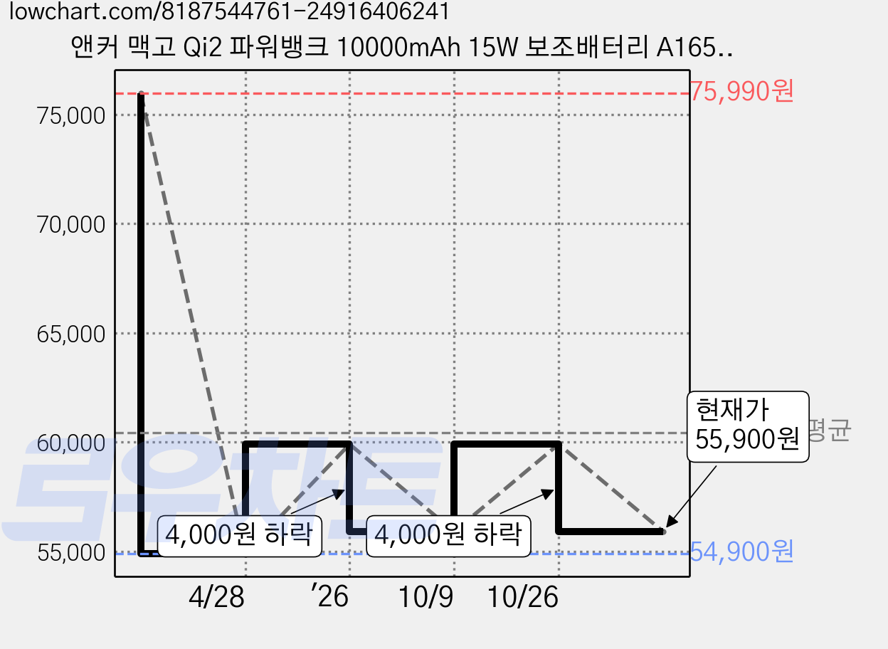앤커 맥고 Qi2 파워뱅크 10000mAh 15W 보조배터리 A1654, 그린 가격 변동 차트, 현재가 55,900원, 관측 최저가 54,900원