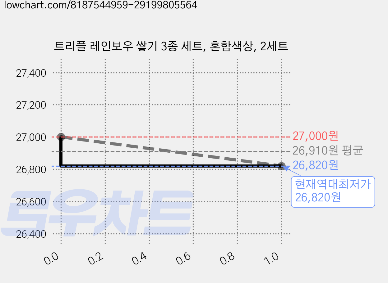트리플 레인보우 쌓기 3종 세트, 혼합색상, 2세트 가격 변동 차트, 현재가 26,820원, 역대최저가