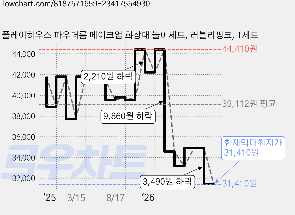 플레이하우스 파우더룸 메이크업 화장대 놀이세트, 러블리핑크, 1세트 가격 변동 차트, 현재가 31,410원, 역대최저가