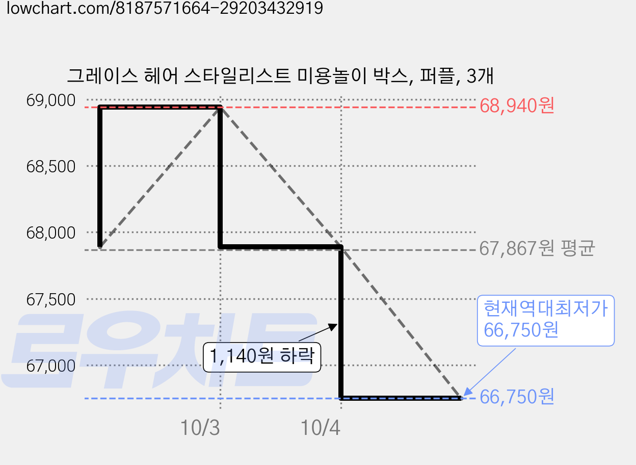 그레이스 헤어 스타일리스트 미용놀이 박스, 퍼플, 3개 가격 변동 차트, 현재가 66,750원, 역대최저가