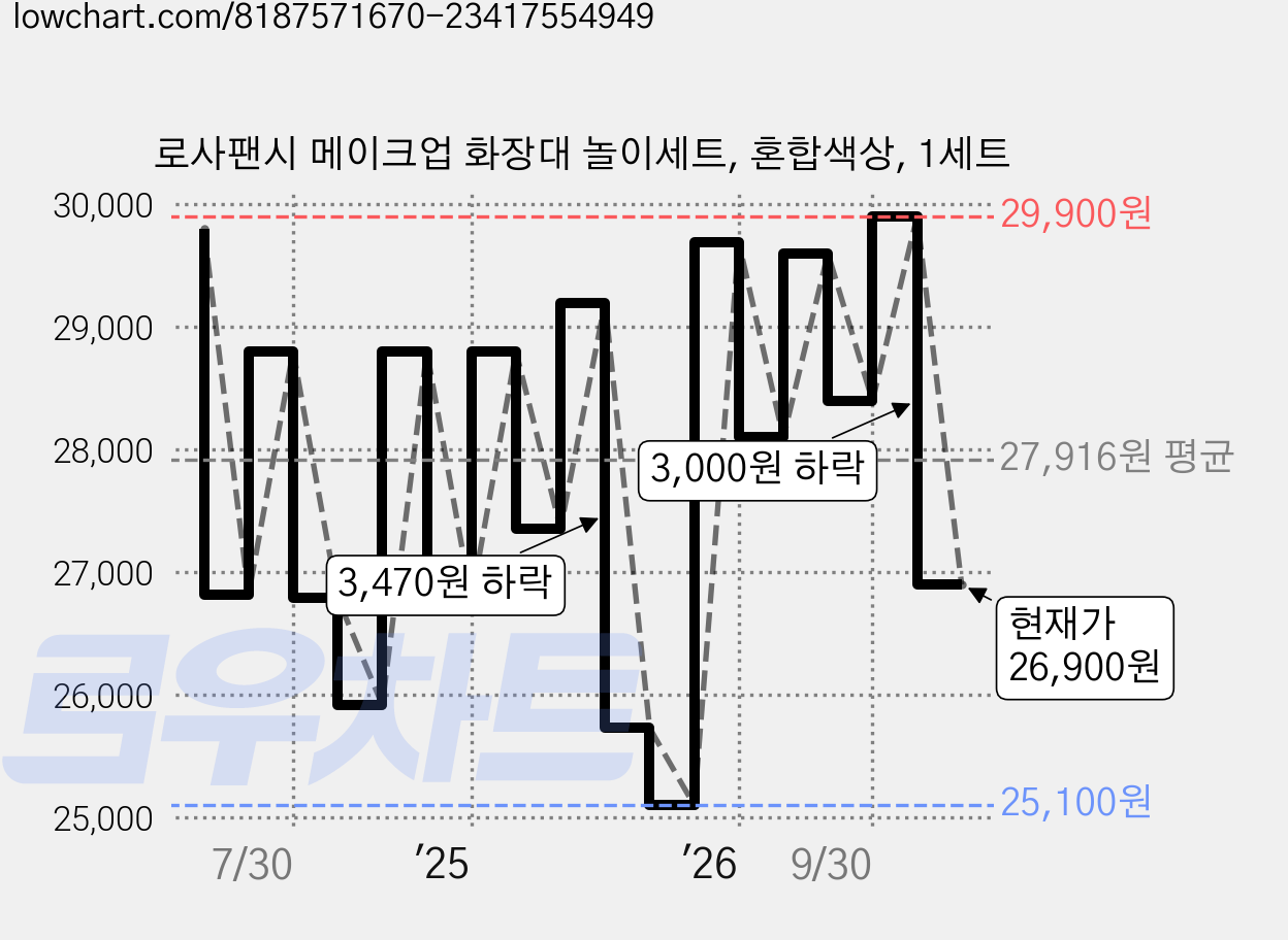 로사팬시 메이크업 화장대 놀이세트, 혼합색상, 1세트 가격 변동 차트, 현재가 26,900원, 관측 최저가 25,100원