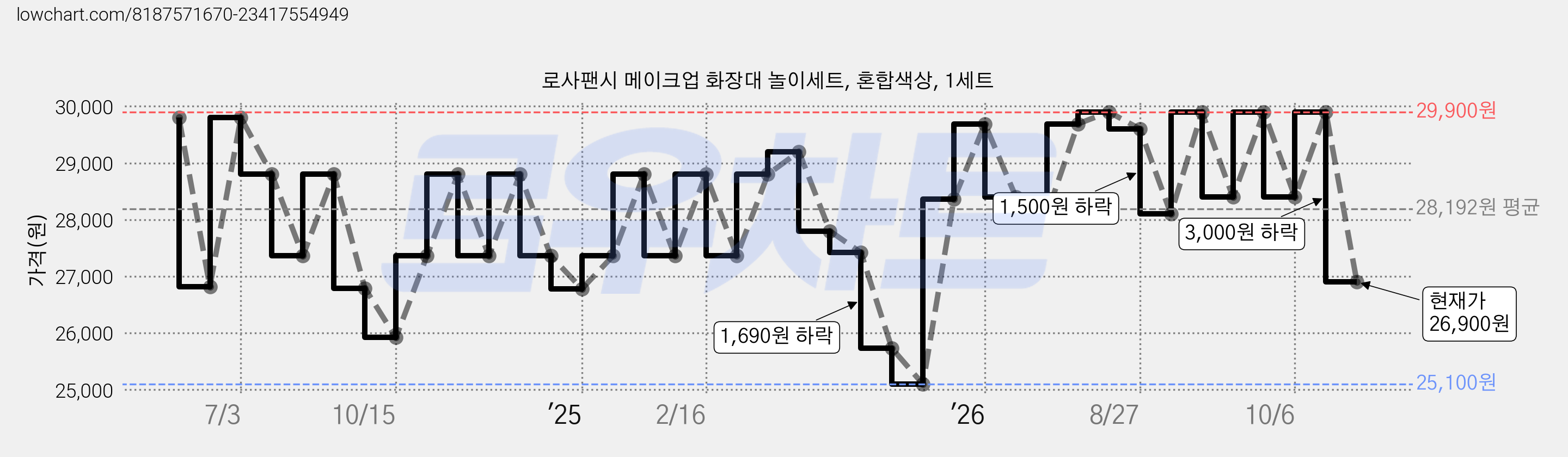 로사팬시 메이크업 화장대 놀이세트, 혼합색상, 1세트 가격 변동 차트, 현재가 26,900원, 관측 최저가 25,100원