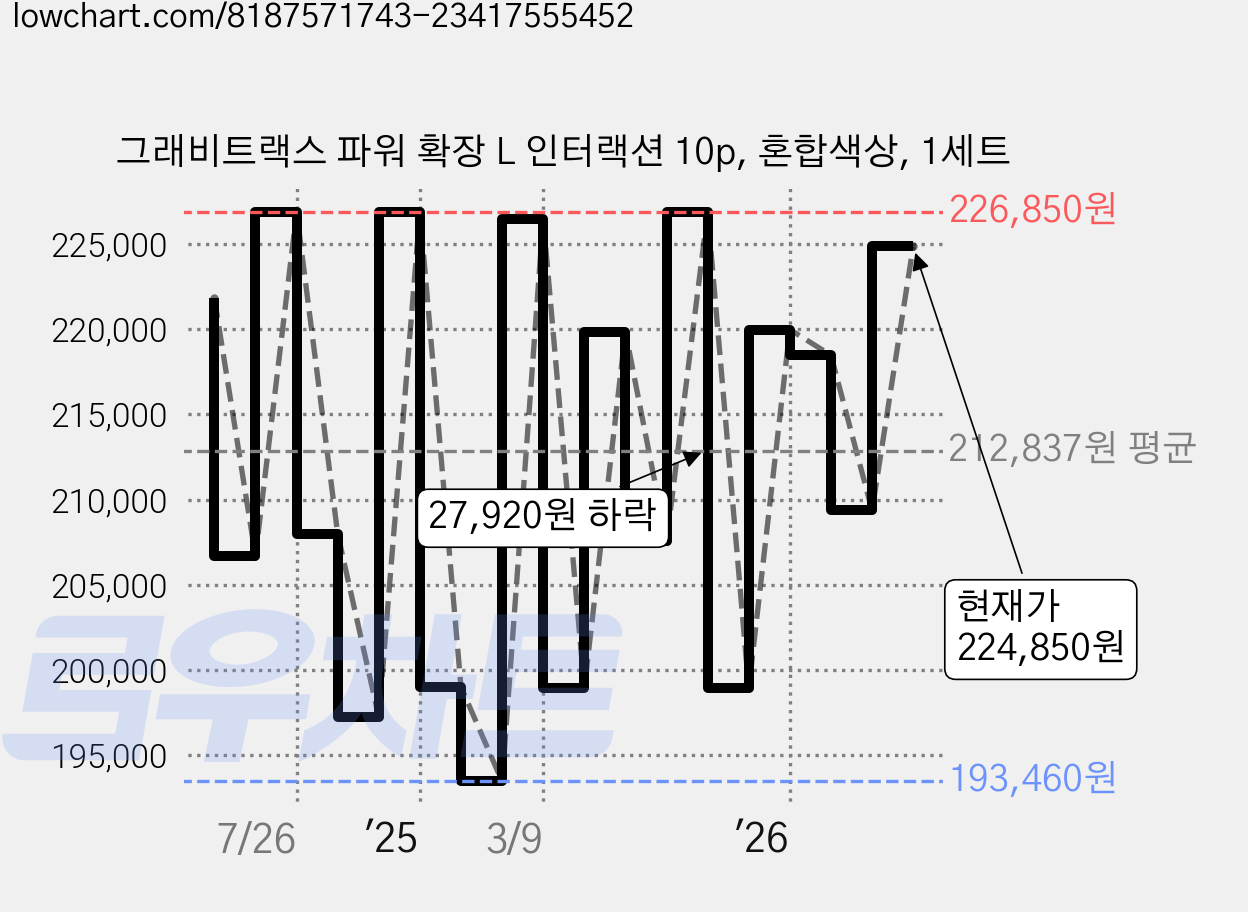 그래비트랙스 파워 확장 L 인터랙션 10p, 혼합색상, 1세트 가격 변동 차트, 현재가 224,850원, 관측 최저가 182,460원