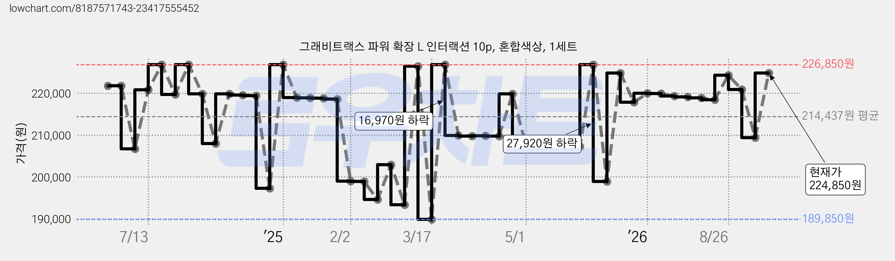 그래비트랙스 파워 확장 L 인터랙션 10p, 혼합색상, 1세트 가격 변동 차트, 현재가 224,850원, 관측 최저가 182,460원
