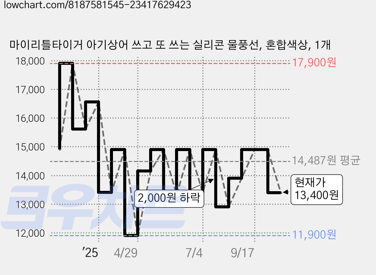 마이리틀타이거 아기상어 쓰고 또 쓰는 실리콘 물풍선, 혼합색상, 1개 가격 변동 차트, 현재가 13,400원, 관측 최저가 11,900원