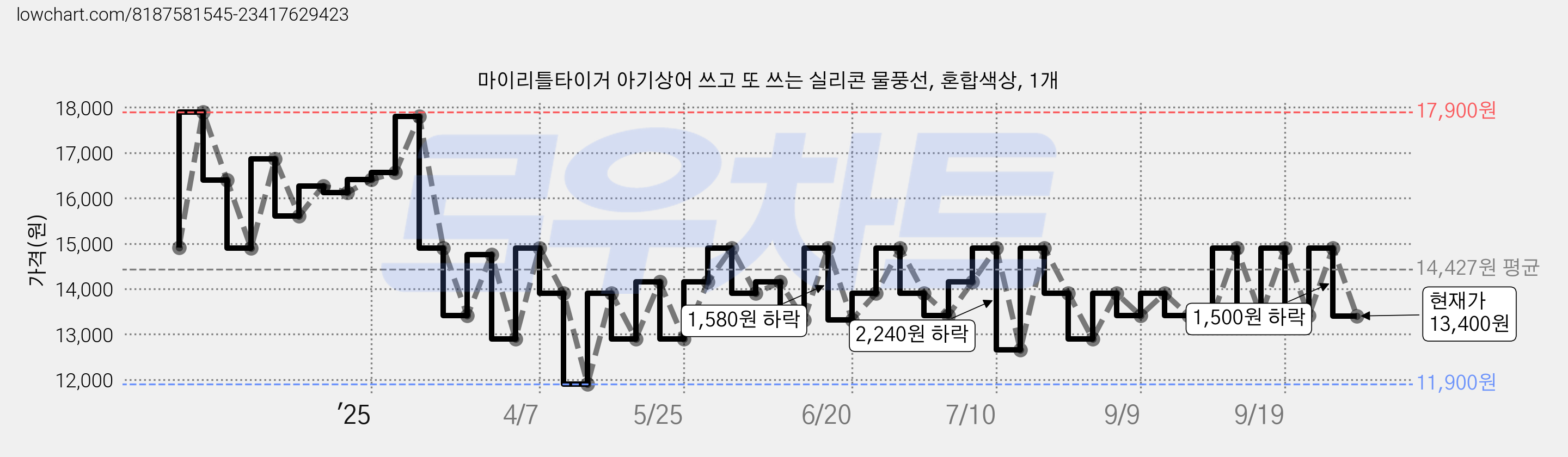 마이리틀타이거 아기상어 쓰고 또 쓰는 실리콘 물풍선, 혼합색상, 1개 가격 변동 차트, 현재가 13,400원, 관측 최저가 11,900원