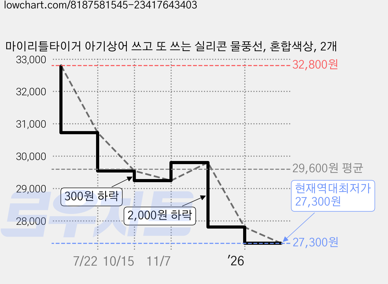 마이리틀타이거 아기상어 쓰고 또 쓰는 실리콘 물풍선, 혼합색상, 2개 가격 변동 차트, 현재가 27,300원, 역대최저가