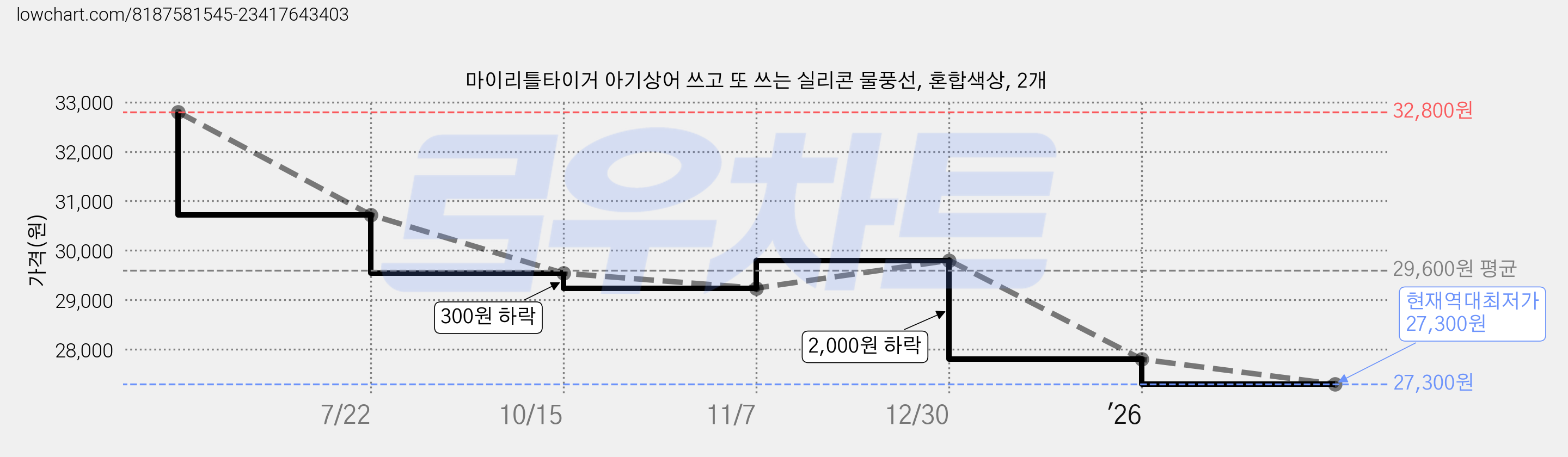 마이리틀타이거 아기상어 쓰고 또 쓰는 실리콘 물풍선, 혼합색상, 2개 가격 변동 차트, 현재가 27,300원, 역대최저가