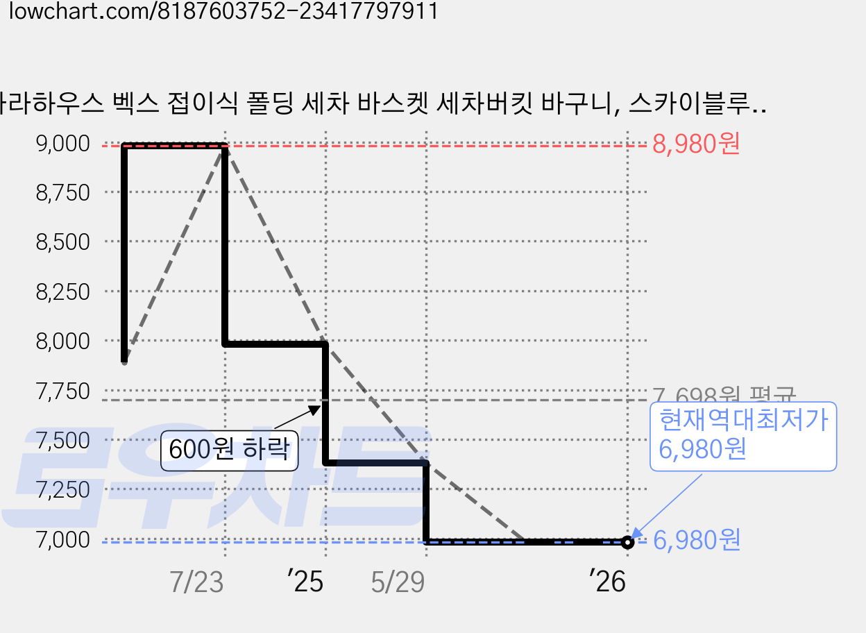 라라하우스 벡스 접이식 폴딩 세차 바스켓 세차버킷 바구니, 스카이블루, 16.8L 가격 변동 차트, 현재가 6,980원, 역대최저가