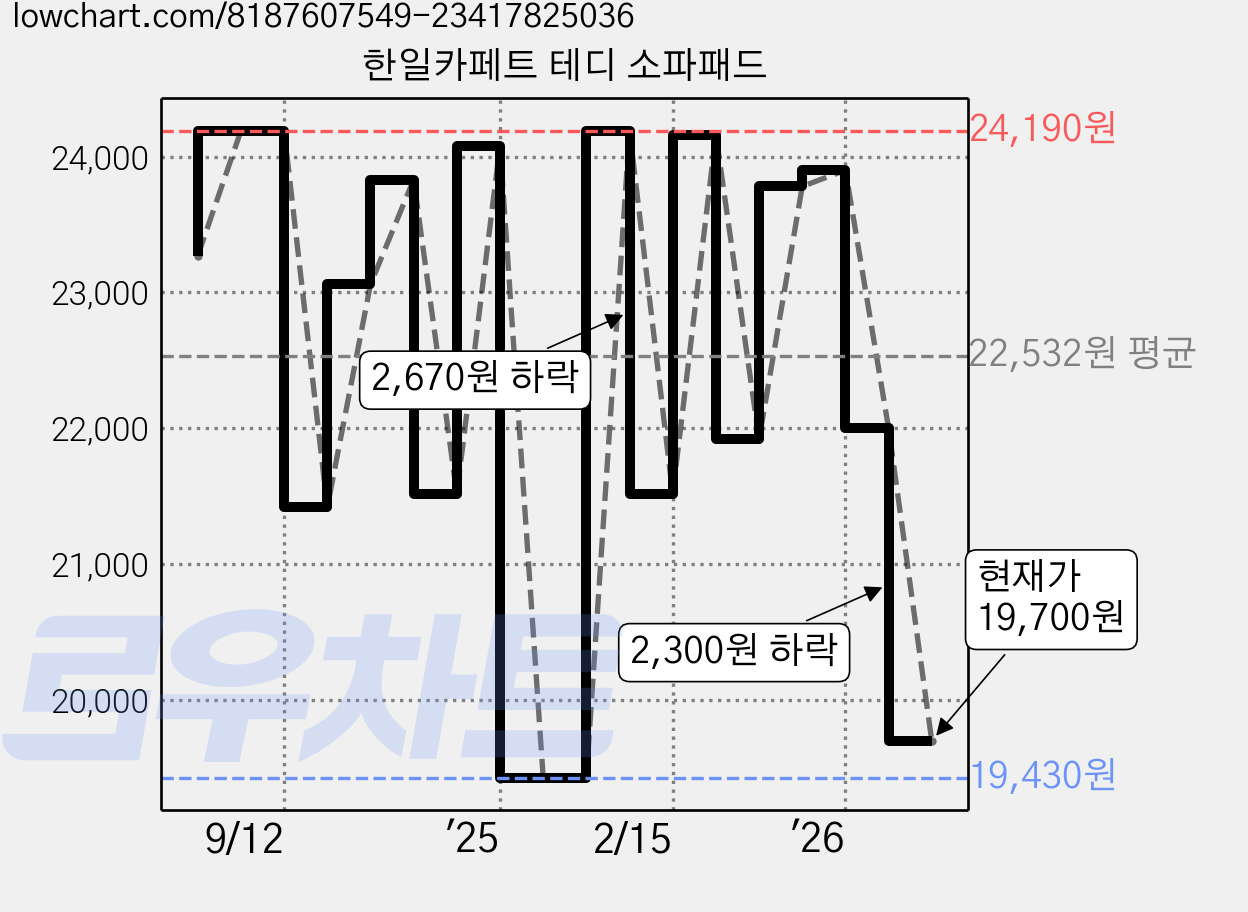 한일카페트 테디 소파패드 가격 변동 차트, 현재가 19,700원, 관측 최저가 19,430원