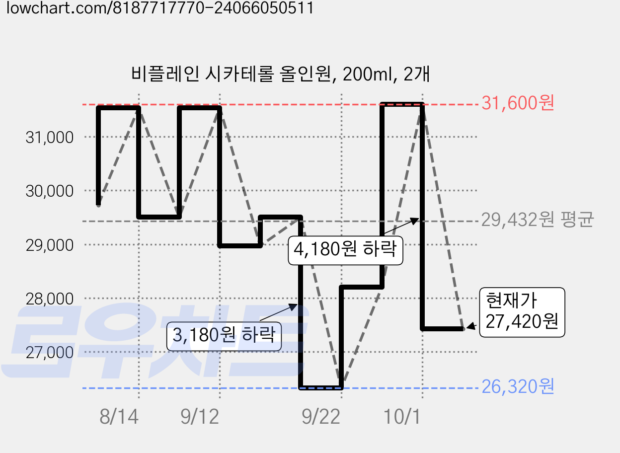비플레인 시카테롤 올인원, 200ml, 2개 가격 변동 차트, 현재가 27,420원, 관측 최저가 26,320원
