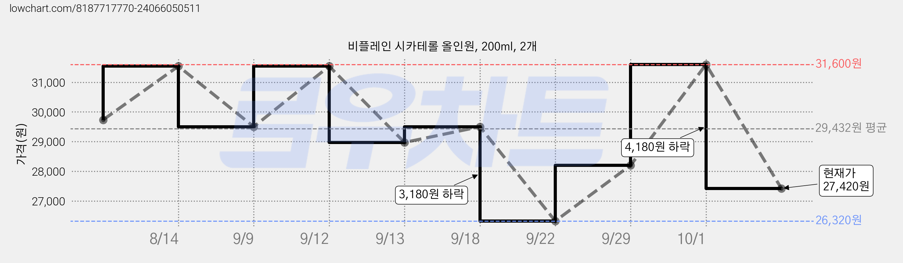 비플레인 시카테롤 올인원, 200ml, 2개 가격 변동 차트, 현재가 27,420원, 관측 최저가 26,320원