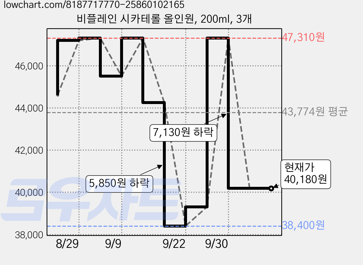비플레인 시카테롤 올인원, 200ml, 3개 가격 변동 차트, 현재가 40,180원, 관측 최저가 38,400원