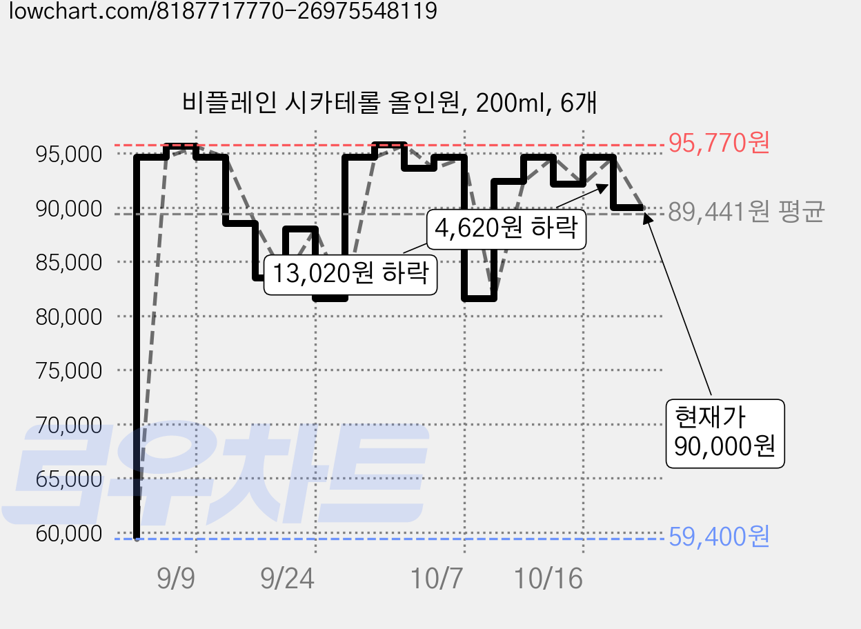 비플레인 시카테롤 올인원, 200ml, 6개 가격 변동 차트, 현재가 90,000원, 관측 최저가 59,400원