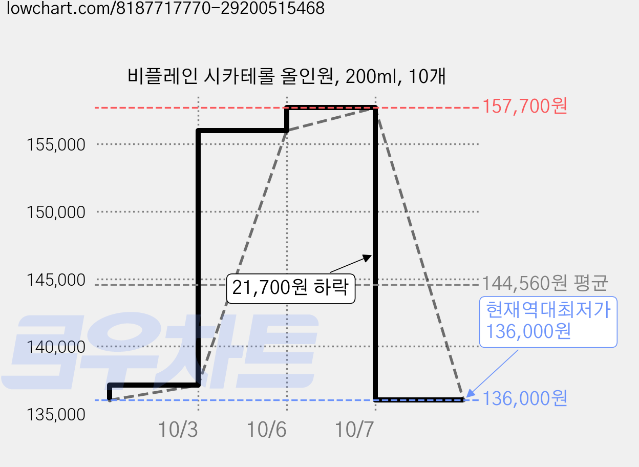 비플레인 시카테롤 올인원, 200ml, 10개 가격 변동 차트, 현재가 136,000원, 역대최저가