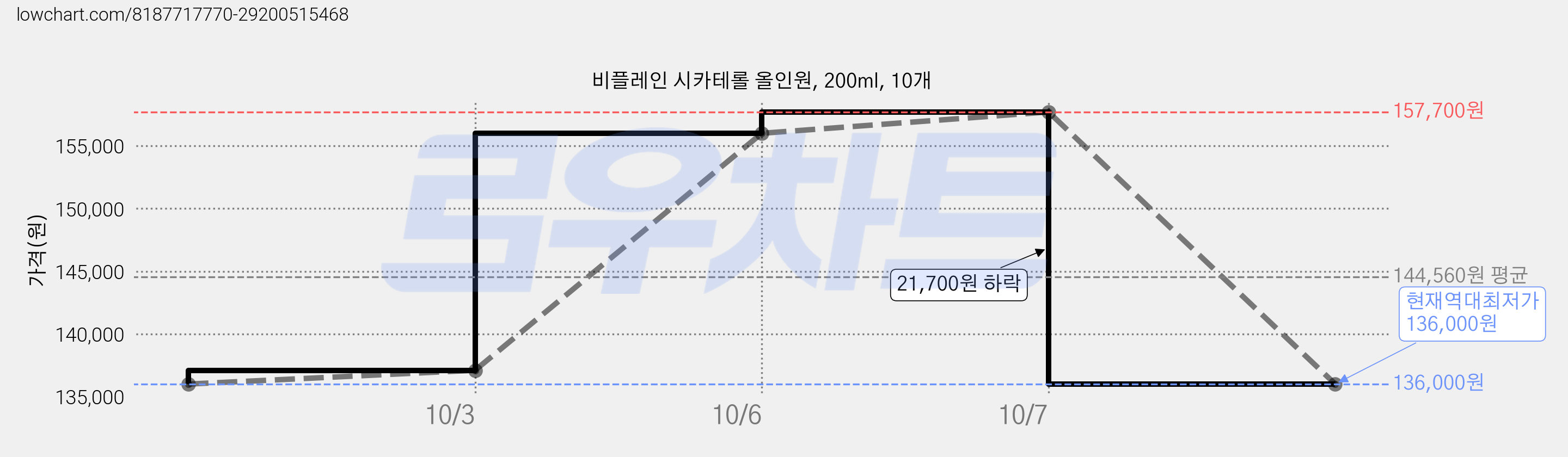 비플레인 시카테롤 올인원, 200ml, 10개 가격 변동 차트, 현재가 136,000원, 역대최저가