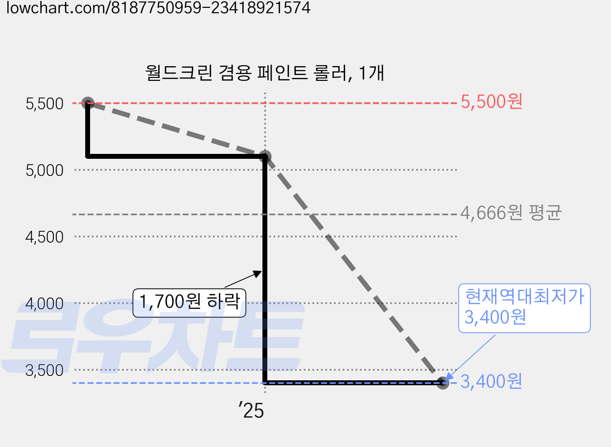 월드크린 겸용 페인트 롤러, 1개 가격 변동 차트, 현재가 3,400원, 역대최저가