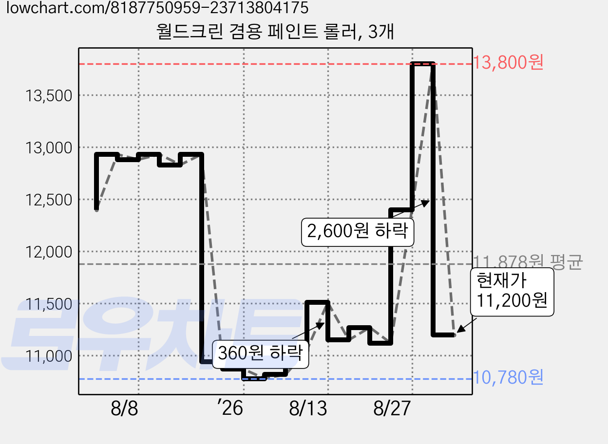 월드크린 겸용 페인트 롤러, 3개 가격 변동 차트, 현재가 11,200원, 관측 최저가 10,780원