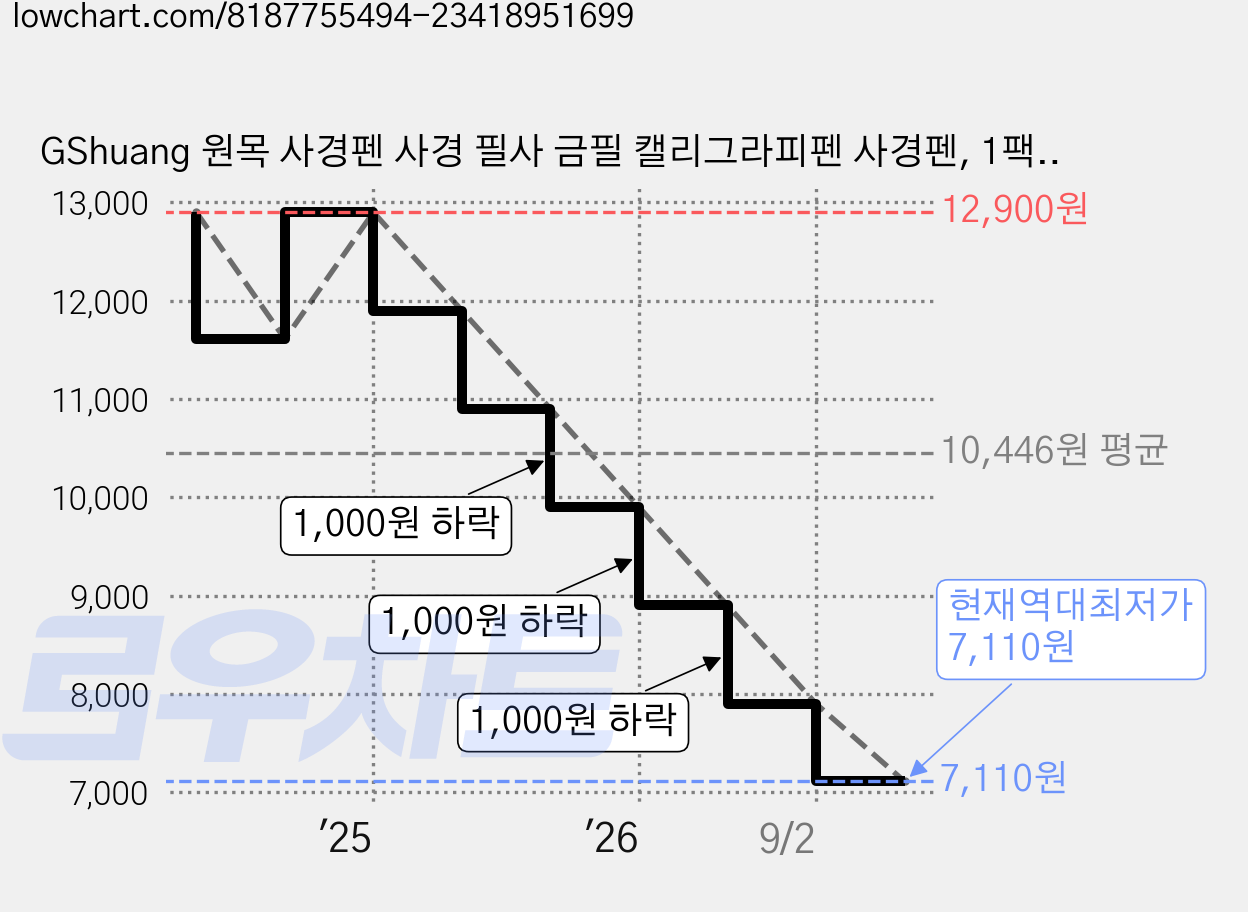 GShuang 원목 사경펜 사경 필사 금필 캘리그라피펜 사경펜, 1팩, 브라운 가격 변동 차트, 현재가 7,110원, 역대최저가