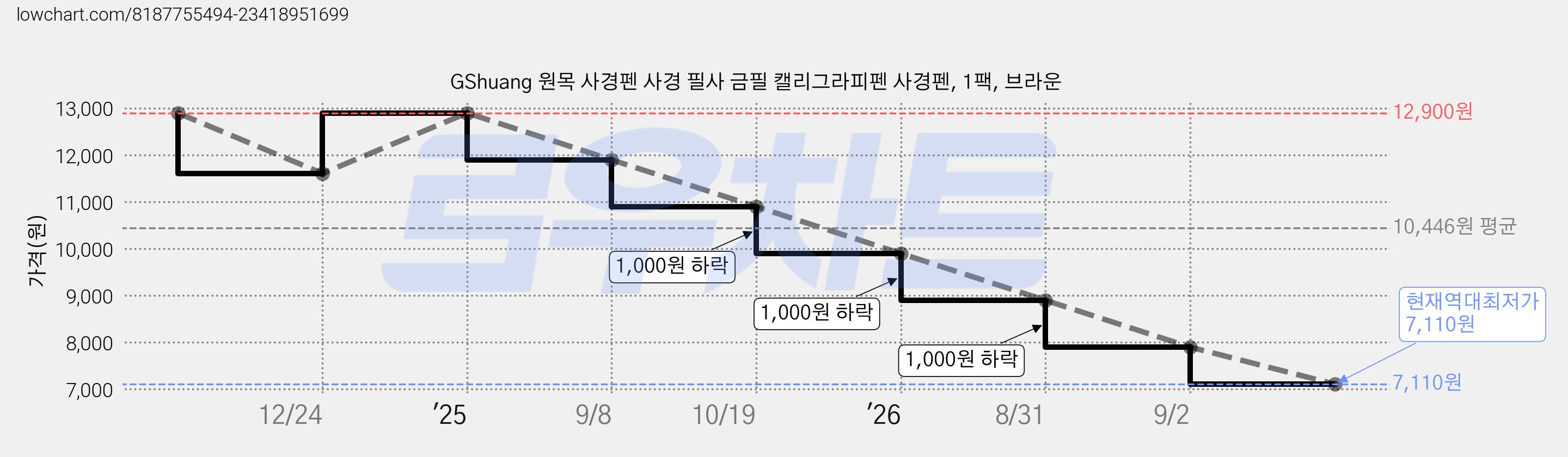 GShuang 원목 사경펜 사경 필사 금필 캘리그라피펜 사경펜, 1팩, 브라운 가격 변동 차트, 현재가 7,110원, 역대최저가