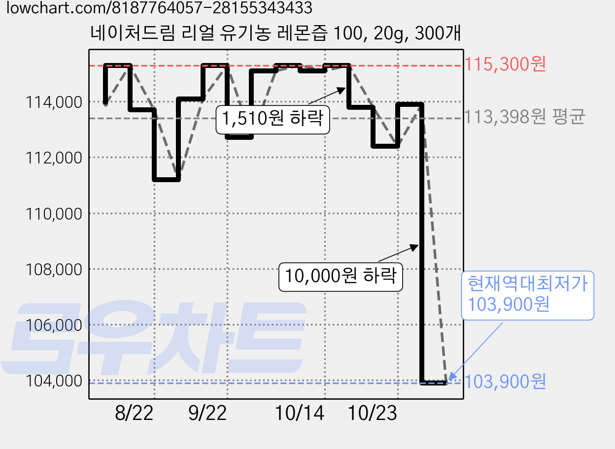 네이처드림 리얼 유기농 레몬즙 100, 20g, 300개 가격 변동 차트, 현재가 103,900원, 역대최저가