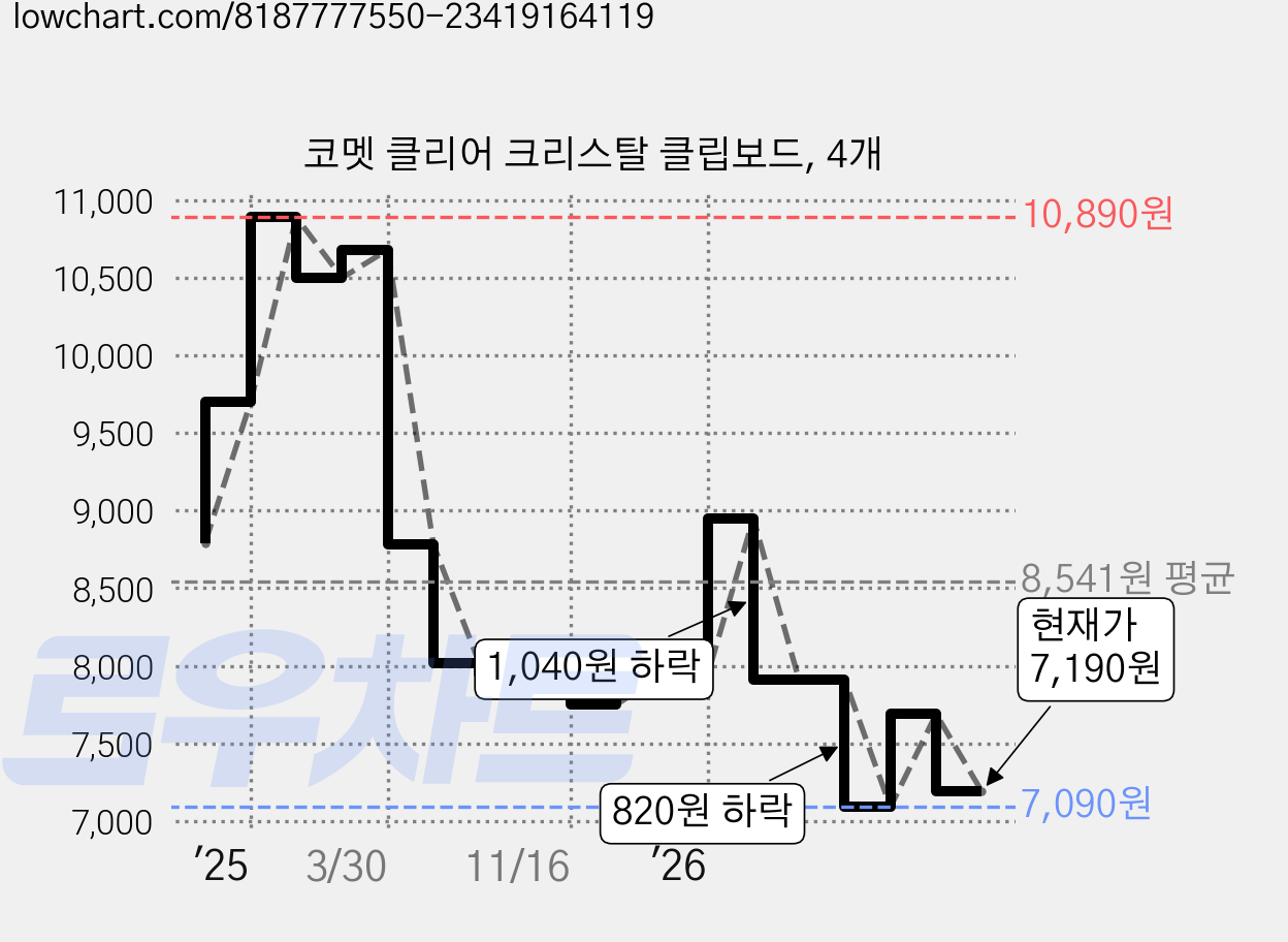 코멧 클리어 크리스탈 클립보드, 4개 가격 변동 차트, 현재가 7,190원, 관측 최저가 7,090원