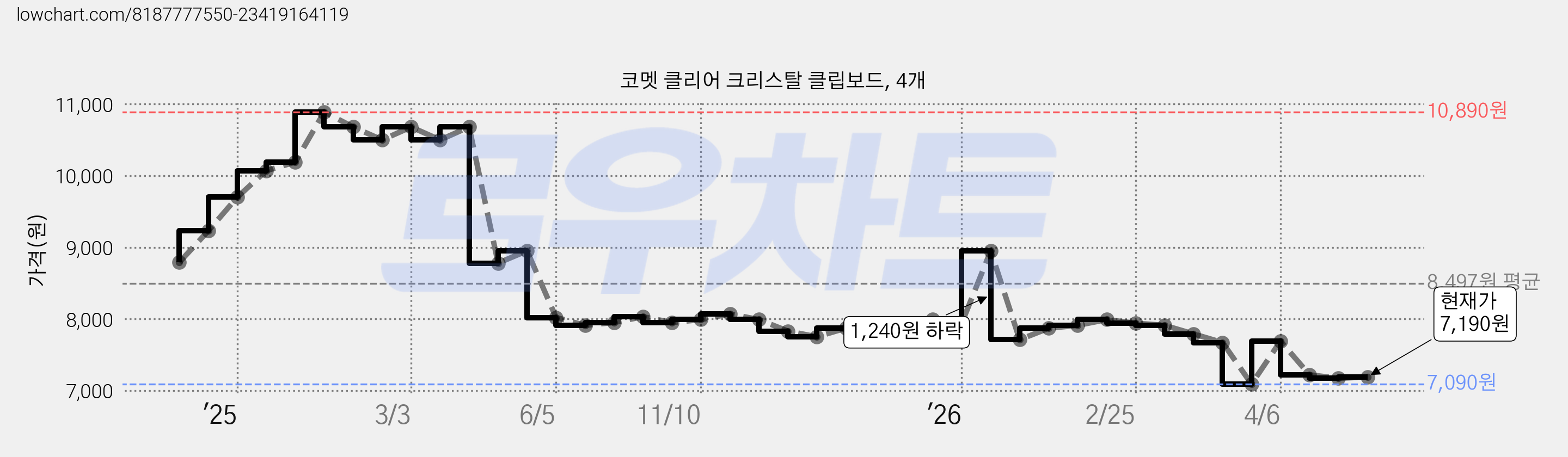 코멧 클리어 크리스탈 클립보드, 4개 가격 변동 차트, 현재가 7,190원, 관측 최저가 7,090원